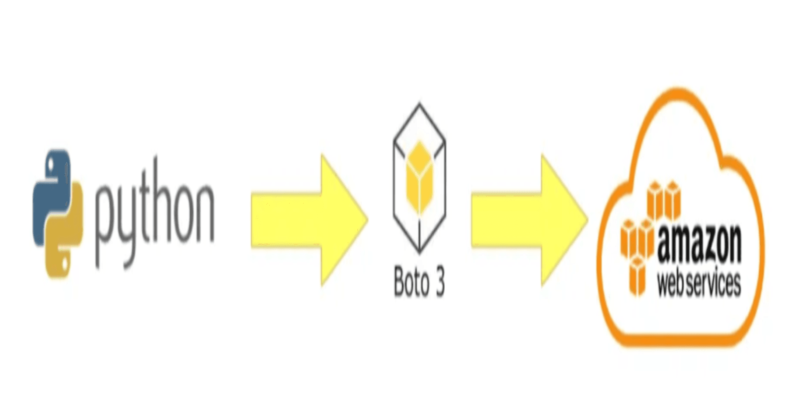 Automating EC2 Instance Deployment on AWS with Python