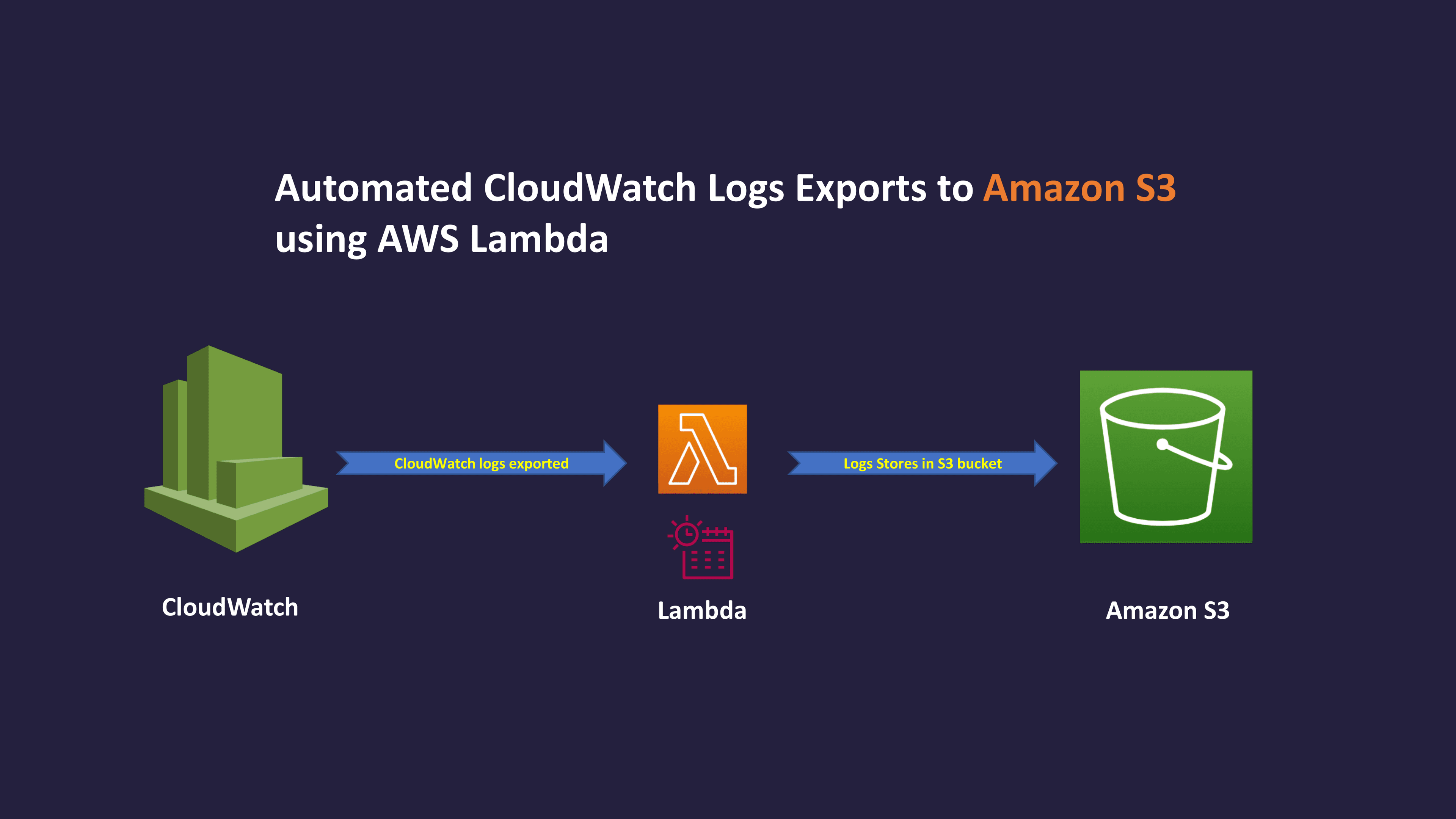 Automated CloudWatch Logs Exports to Amazon S3 using AWS Lambda