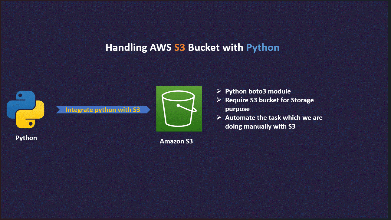 Exploring Amazon S3 Operations with Python Boto3 SDK