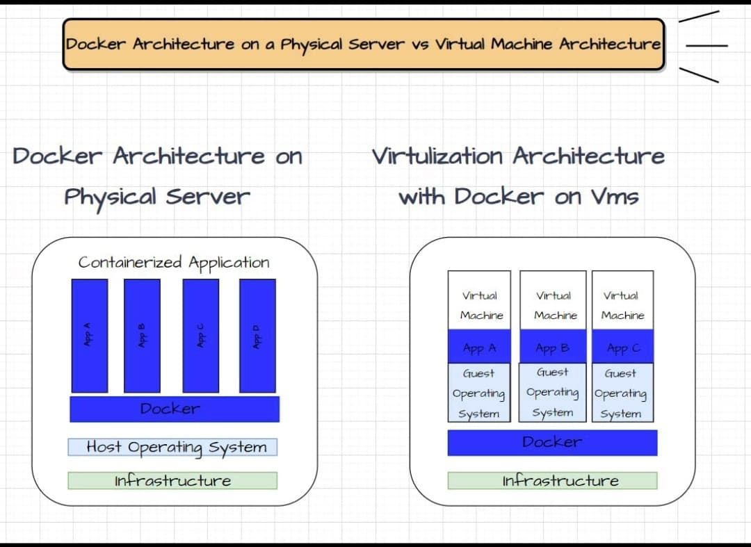 Docker Architecture on a Physical Server vs. Virtual Machine Architecture